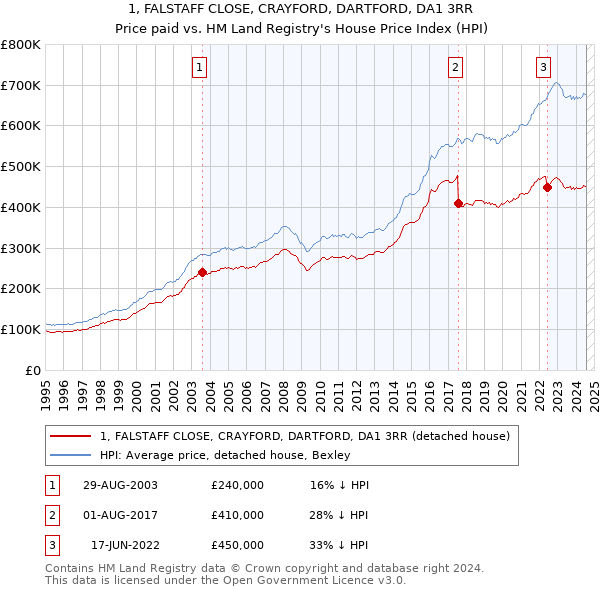 1, FALSTAFF CLOSE, CRAYFORD, DARTFORD, DA1 3RR: Price paid vs HM Land Registry's House Price Index