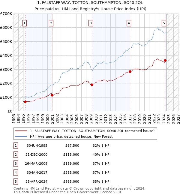 1, FALSTAFF WAY, TOTTON, SOUTHAMPTON, SO40 2QL: Price paid vs HM Land Registry's House Price Index