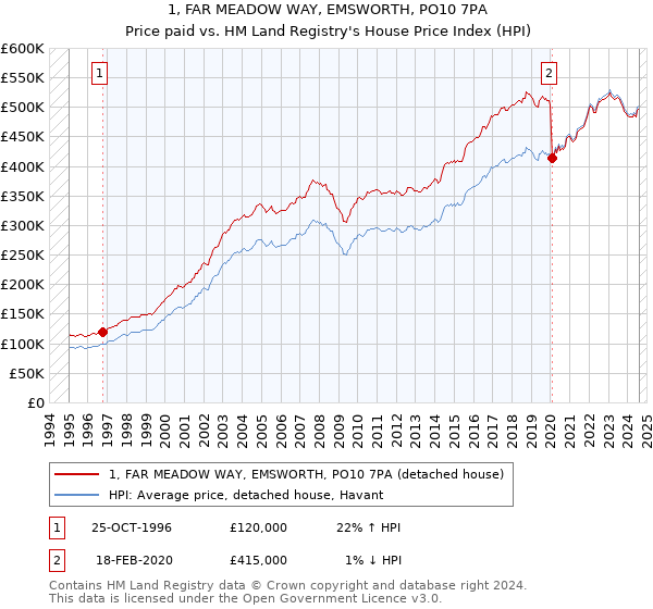 1, FAR MEADOW WAY, EMSWORTH, PO10 7PA: Price paid vs HM Land Registry's House Price Index