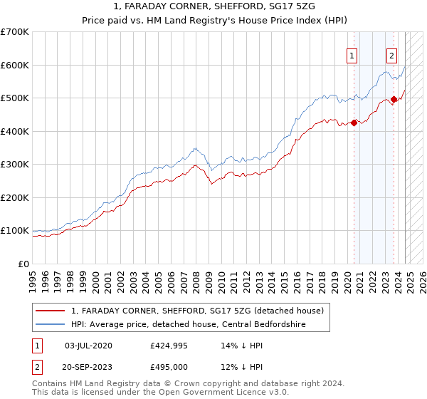 1, FARADAY CORNER, SHEFFORD, SG17 5ZG: Price paid vs HM Land Registry's House Price Index