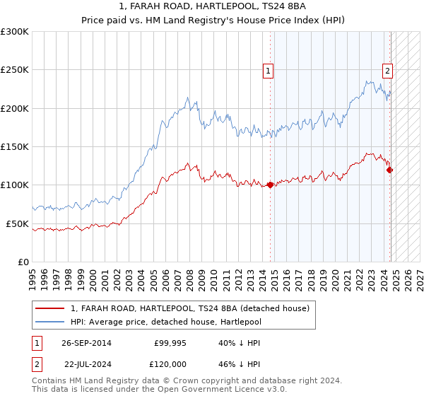 1, FARAH ROAD, HARTLEPOOL, TS24 8BA: Price paid vs HM Land Registry's House Price Index