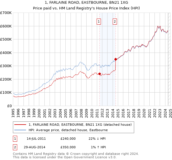 1, FARLAINE ROAD, EASTBOURNE, BN21 1XG: Price paid vs HM Land Registry's House Price Index