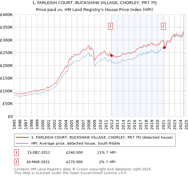 1, FARLEIGH COURT, BUCKSHAW VILLAGE, CHORLEY, PR7 7FJ: Price paid vs HM Land Registry's House Price Index