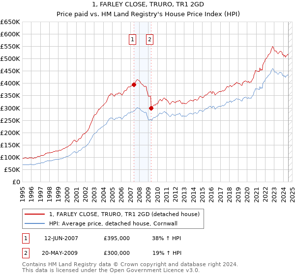 1, FARLEY CLOSE, TRURO, TR1 2GD: Price paid vs HM Land Registry's House Price Index