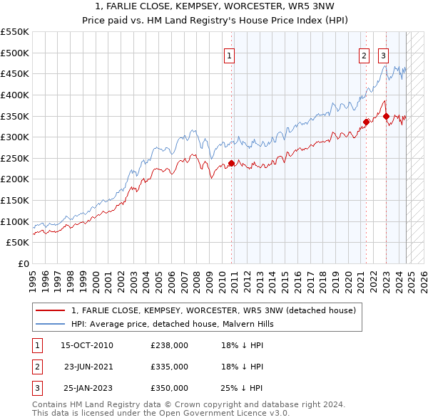 1, FARLIE CLOSE, KEMPSEY, WORCESTER, WR5 3NW: Price paid vs HM Land Registry's House Price Index