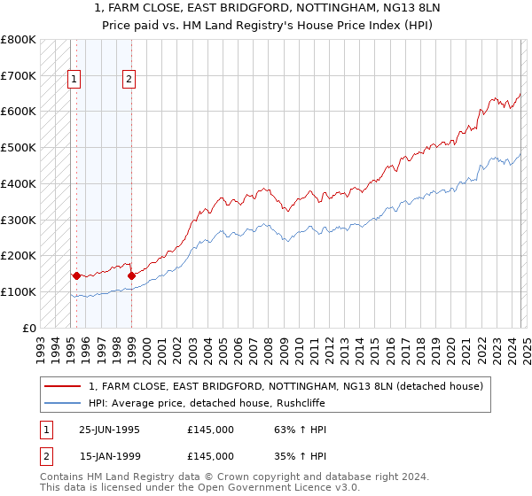 1, FARM CLOSE, EAST BRIDGFORD, NOTTINGHAM, NG13 8LN: Price paid vs HM Land Registry's House Price Index