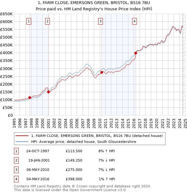 1, FARM CLOSE, EMERSONS GREEN, BRISTOL, BS16 7BU: Price paid vs HM Land Registry's House Price Index