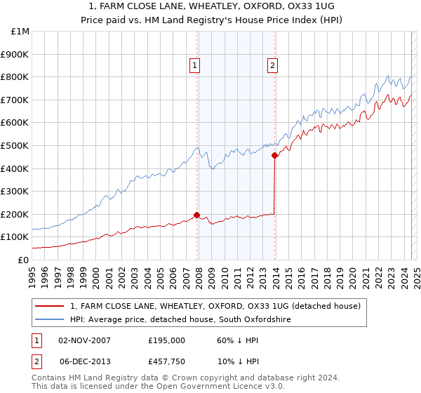 1, FARM CLOSE LANE, WHEATLEY, OXFORD, OX33 1UG: Price paid vs HM Land Registry's House Price Index