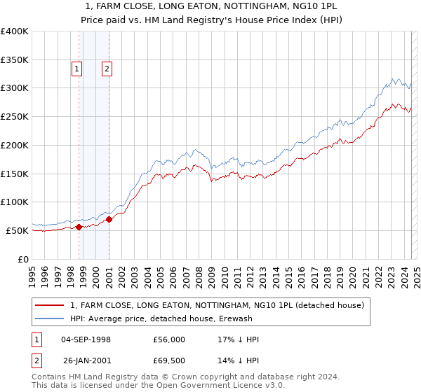 1, FARM CLOSE, LONG EATON, NOTTINGHAM, NG10 1PL: Price paid vs HM Land Registry's House Price Index