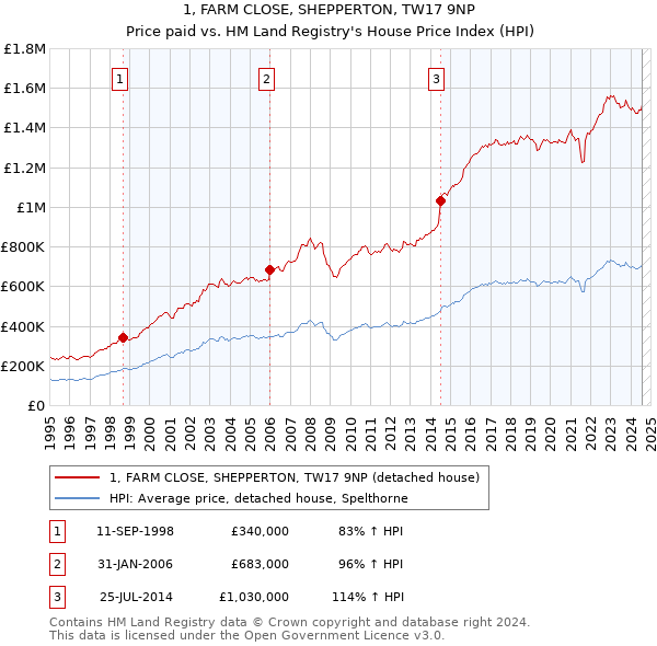 1, FARM CLOSE, SHEPPERTON, TW17 9NP: Price paid vs HM Land Registry's House Price Index