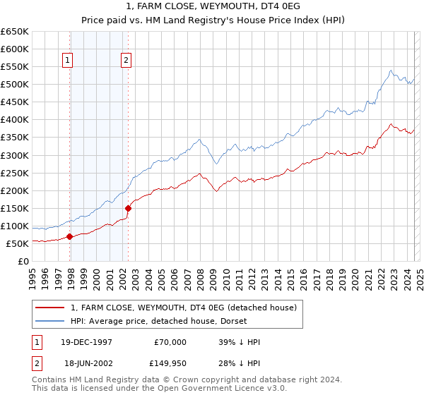 1, FARM CLOSE, WEYMOUTH, DT4 0EG: Price paid vs HM Land Registry's House Price Index