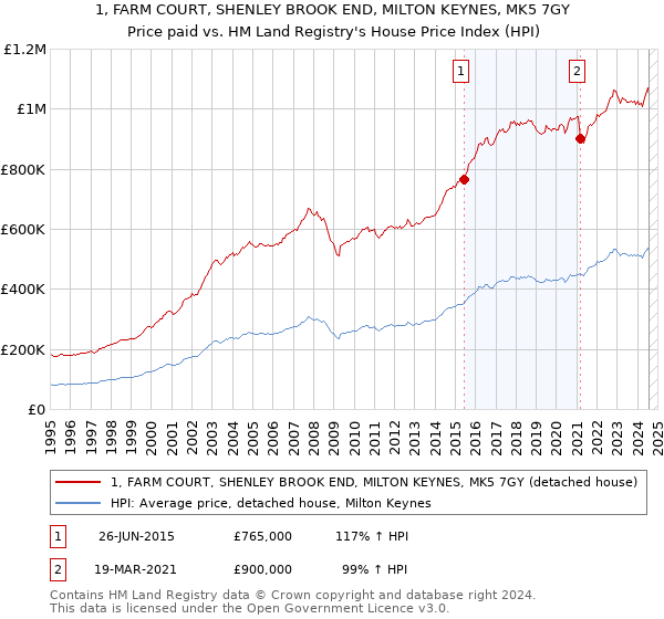 1, FARM COURT, SHENLEY BROOK END, MILTON KEYNES, MK5 7GY: Price paid vs HM Land Registry's House Price Index