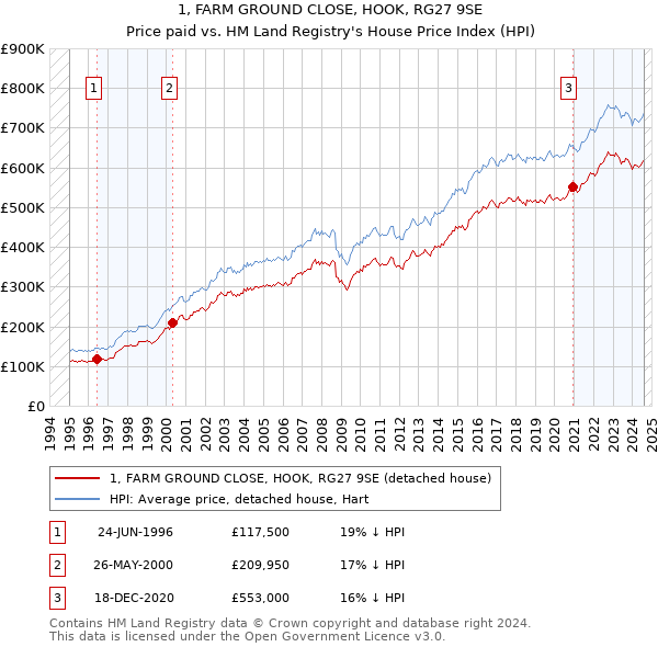 1, FARM GROUND CLOSE, HOOK, RG27 9SE: Price paid vs HM Land Registry's House Price Index