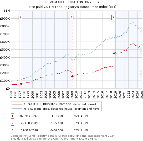 1, FARM HILL, BRIGHTON, BN2 6BG: Price paid vs HM Land Registry's House Price Index