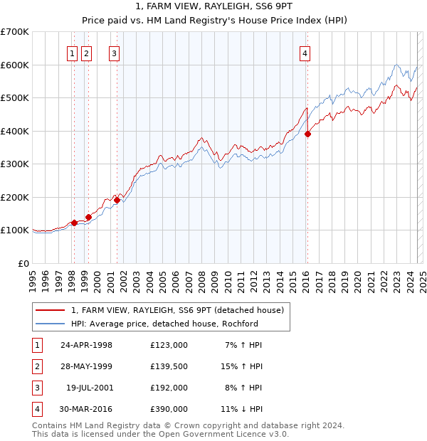 1, FARM VIEW, RAYLEIGH, SS6 9PT: Price paid vs HM Land Registry's House Price Index