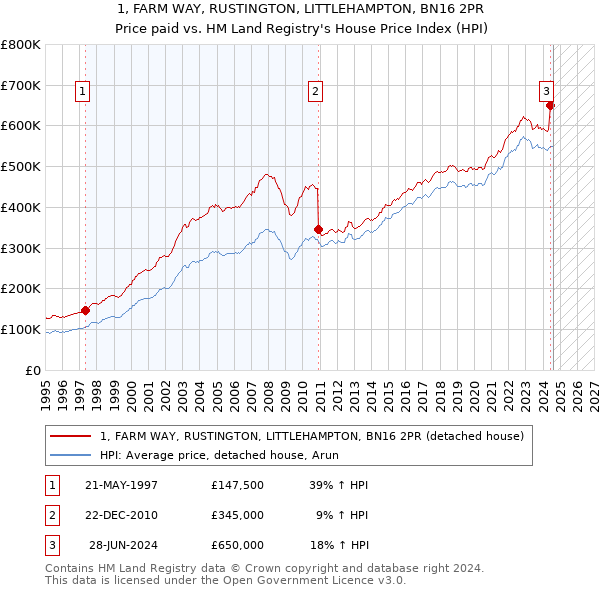 1, FARM WAY, RUSTINGTON, LITTLEHAMPTON, BN16 2PR: Price paid vs HM Land Registry's House Price Index