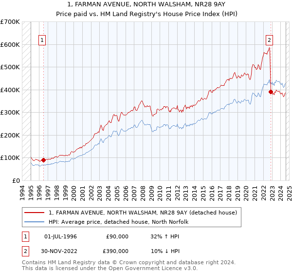 1, FARMAN AVENUE, NORTH WALSHAM, NR28 9AY: Price paid vs HM Land Registry's House Price Index