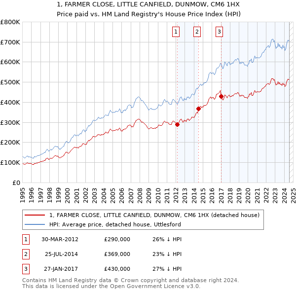 1, FARMER CLOSE, LITTLE CANFIELD, DUNMOW, CM6 1HX: Price paid vs HM Land Registry's House Price Index