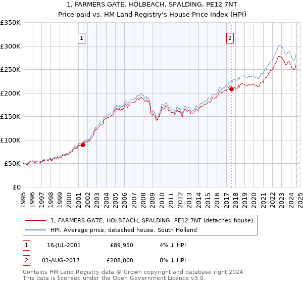 1, FARMERS GATE, HOLBEACH, SPALDING, PE12 7NT: Price paid vs HM Land Registry's House Price Index