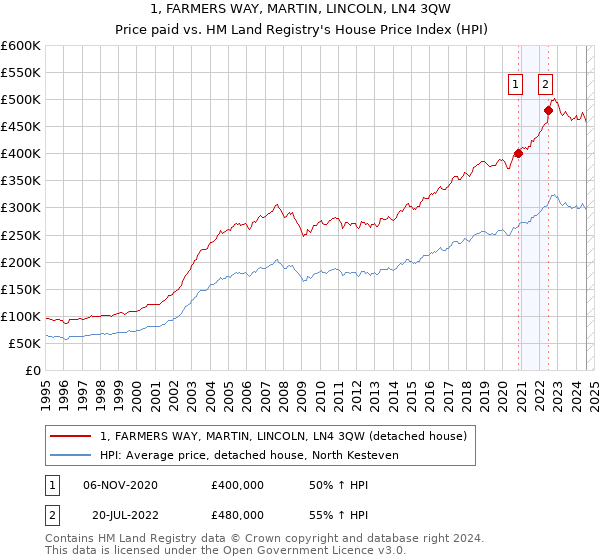 1, FARMERS WAY, MARTIN, LINCOLN, LN4 3QW: Price paid vs HM Land Registry's House Price Index