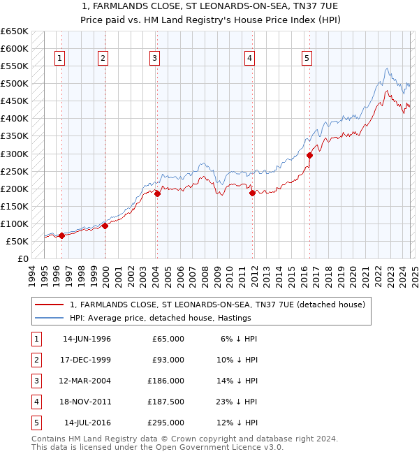 1, FARMLANDS CLOSE, ST LEONARDS-ON-SEA, TN37 7UE: Price paid vs HM Land Registry's House Price Index