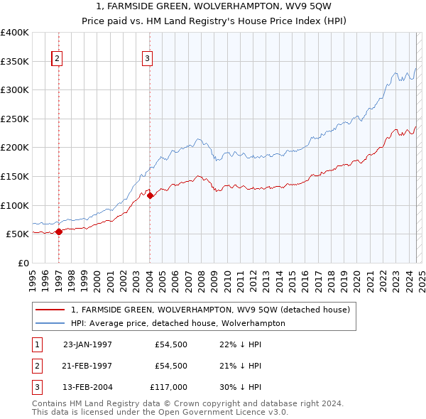 1, FARMSIDE GREEN, WOLVERHAMPTON, WV9 5QW: Price paid vs HM Land Registry's House Price Index