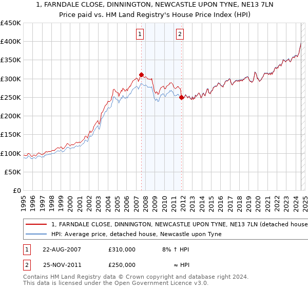 1, FARNDALE CLOSE, DINNINGTON, NEWCASTLE UPON TYNE, NE13 7LN: Price paid vs HM Land Registry's House Price Index