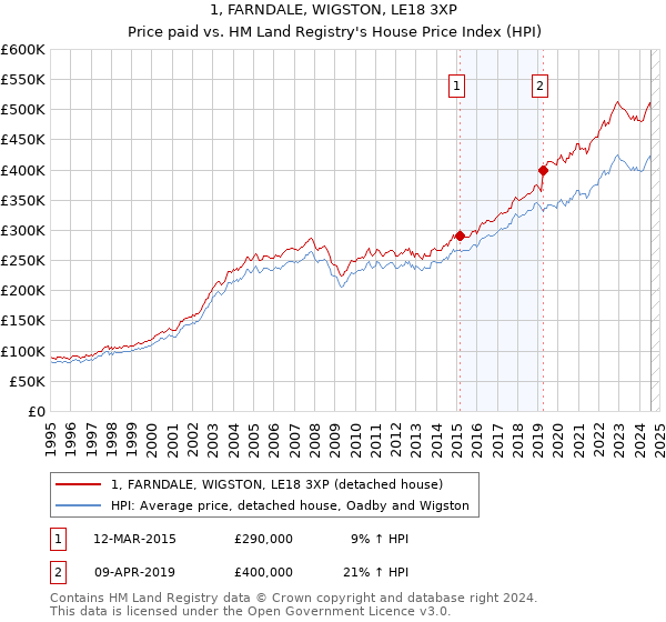 1, FARNDALE, WIGSTON, LE18 3XP: Price paid vs HM Land Registry's House Price Index