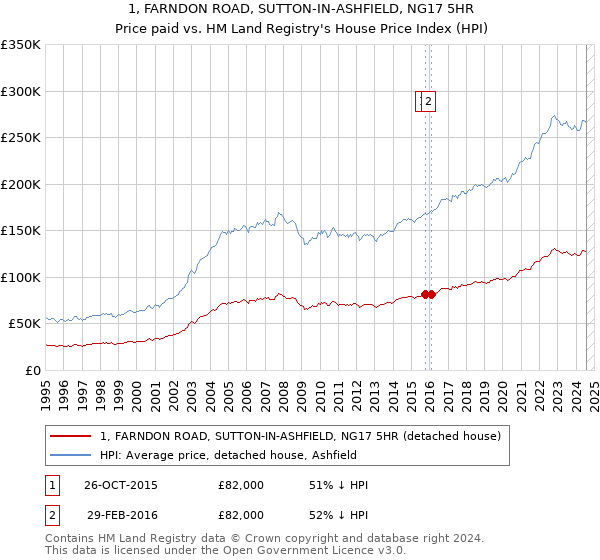 1, FARNDON ROAD, SUTTON-IN-ASHFIELD, NG17 5HR: Price paid vs HM Land Registry's House Price Index