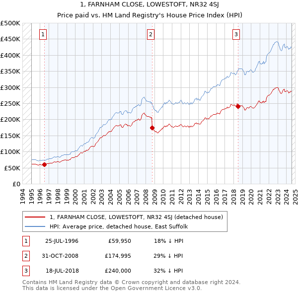 1, FARNHAM CLOSE, LOWESTOFT, NR32 4SJ: Price paid vs HM Land Registry's House Price Index