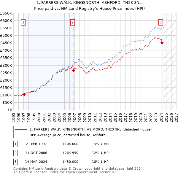 1, FARRERS WALK, KINGSNORTH, ASHFORD, TN23 3NL: Price paid vs HM Land Registry's House Price Index