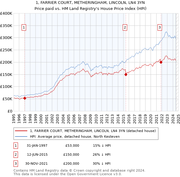 1, FARRIER COURT, METHERINGHAM, LINCOLN, LN4 3YN: Price paid vs HM Land Registry's House Price Index