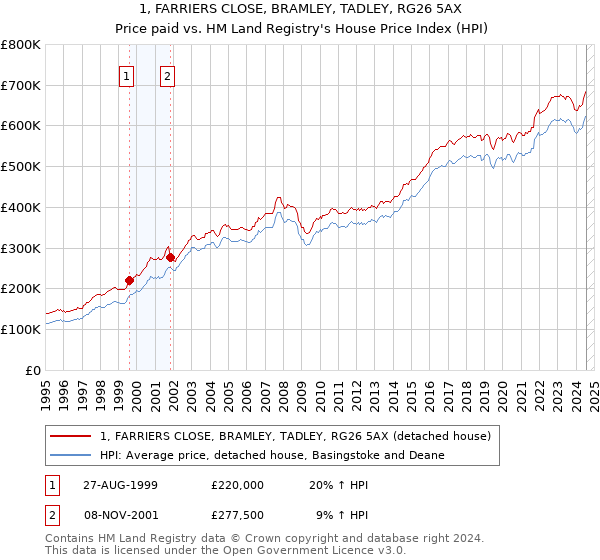 1, FARRIERS CLOSE, BRAMLEY, TADLEY, RG26 5AX: Price paid vs HM Land Registry's House Price Index