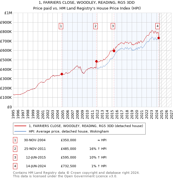 1, FARRIERS CLOSE, WOODLEY, READING, RG5 3DD: Price paid vs HM Land Registry's House Price Index