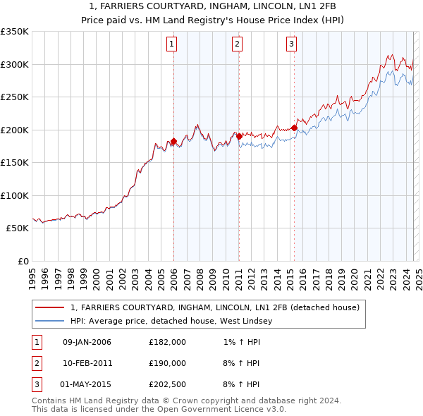 1, FARRIERS COURTYARD, INGHAM, LINCOLN, LN1 2FB: Price paid vs HM Land Registry's House Price Index