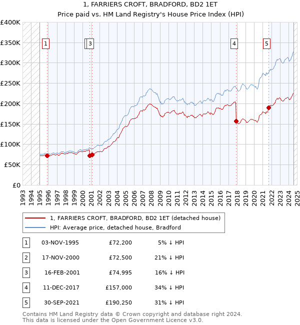 1, FARRIERS CROFT, BRADFORD, BD2 1ET: Price paid vs HM Land Registry's House Price Index