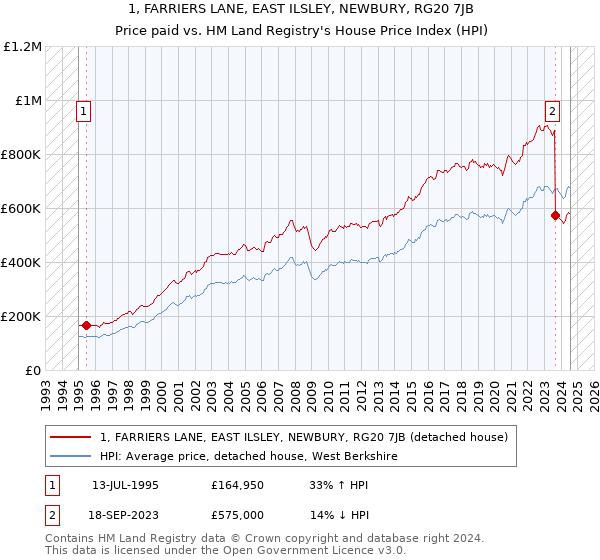 1, FARRIERS LANE, EAST ILSLEY, NEWBURY, RG20 7JB: Price paid vs HM Land Registry's House Price Index