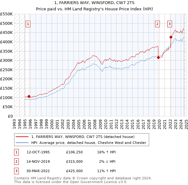 1, FARRIERS WAY, WINSFORD, CW7 2TS: Price paid vs HM Land Registry's House Price Index