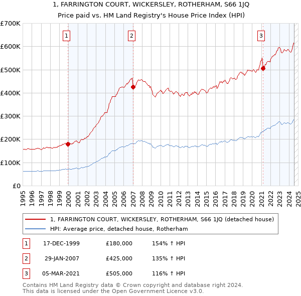 1, FARRINGTON COURT, WICKERSLEY, ROTHERHAM, S66 1JQ: Price paid vs HM Land Registry's House Price Index