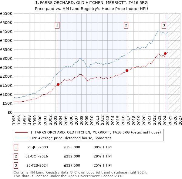 1, FARRS ORCHARD, OLD HITCHEN, MERRIOTT, TA16 5RG: Price paid vs HM Land Registry's House Price Index