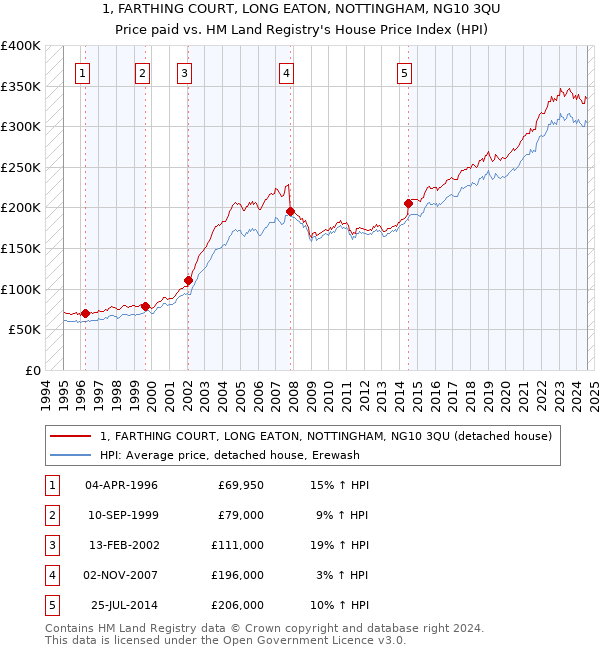 1, FARTHING COURT, LONG EATON, NOTTINGHAM, NG10 3QU: Price paid vs HM Land Registry's House Price Index