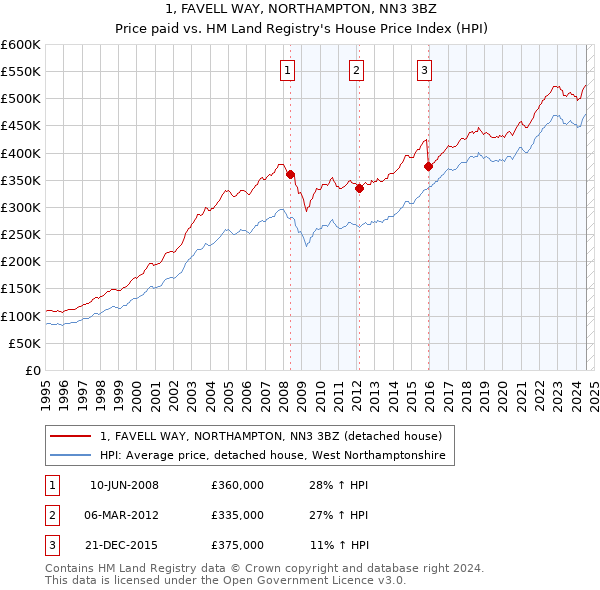 1, FAVELL WAY, NORTHAMPTON, NN3 3BZ: Price paid vs HM Land Registry's House Price Index