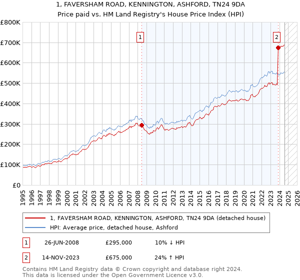 1, FAVERSHAM ROAD, KENNINGTON, ASHFORD, TN24 9DA: Price paid vs HM Land Registry's House Price Index