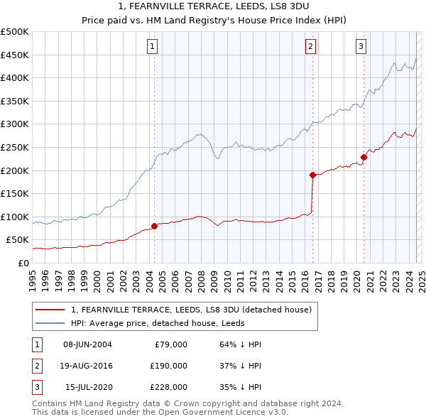 1, FEARNVILLE TERRACE, LEEDS, LS8 3DU: Price paid vs HM Land Registry's House Price Index