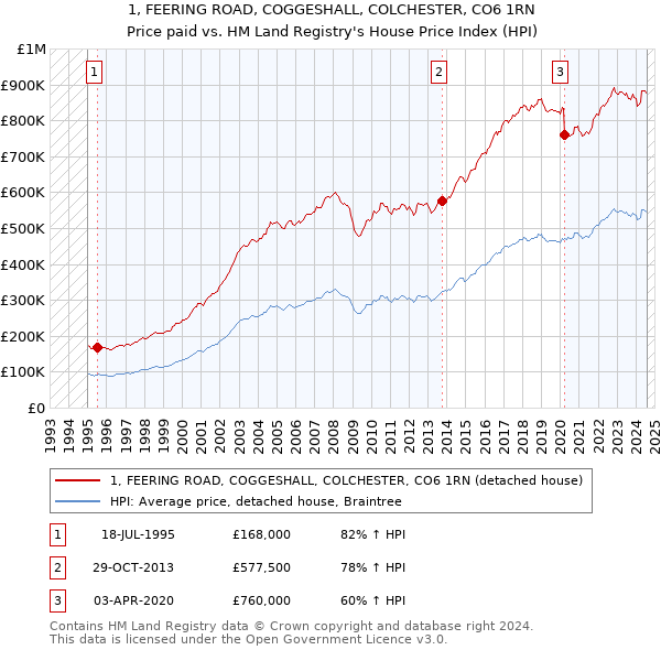 1, FEERING ROAD, COGGESHALL, COLCHESTER, CO6 1RN: Price paid vs HM Land Registry's House Price Index