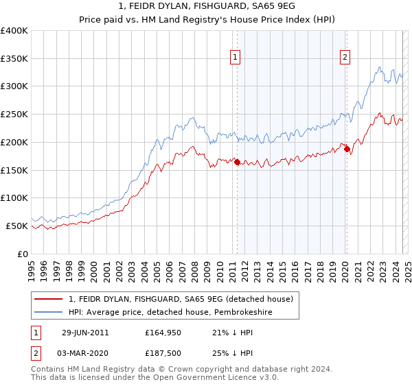 1, FEIDR DYLAN, FISHGUARD, SA65 9EG: Price paid vs HM Land Registry's House Price Index