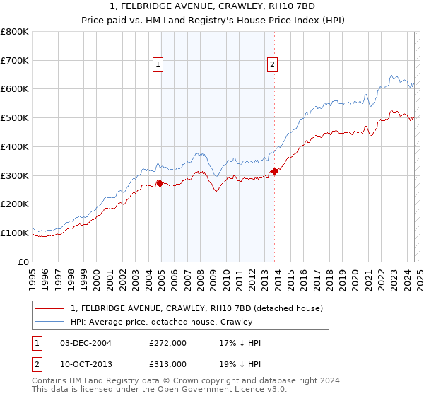 1, FELBRIDGE AVENUE, CRAWLEY, RH10 7BD: Price paid vs HM Land Registry's House Price Index