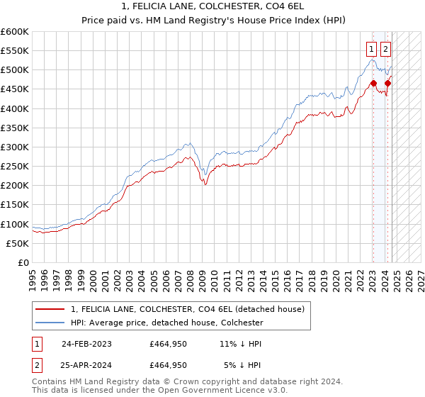 1, FELICIA LANE, COLCHESTER, CO4 6EL: Price paid vs HM Land Registry's House Price Index