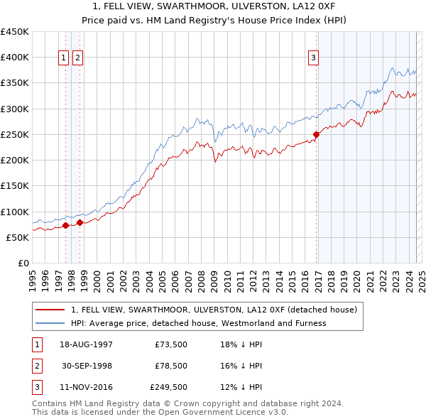 1, FELL VIEW, SWARTHMOOR, ULVERSTON, LA12 0XF: Price paid vs HM Land Registry's House Price Index