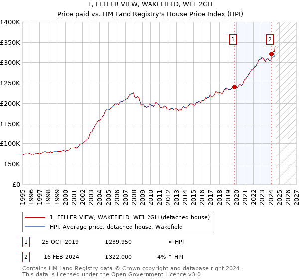 1, FELLER VIEW, WAKEFIELD, WF1 2GH: Price paid vs HM Land Registry's House Price Index